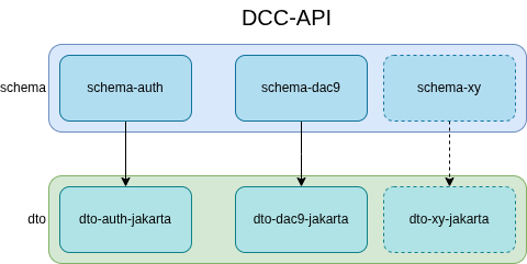 DCC API module dependency diagram