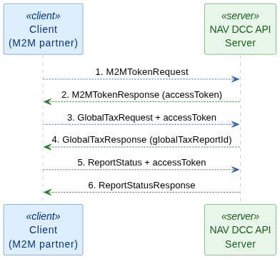 M2M integration process